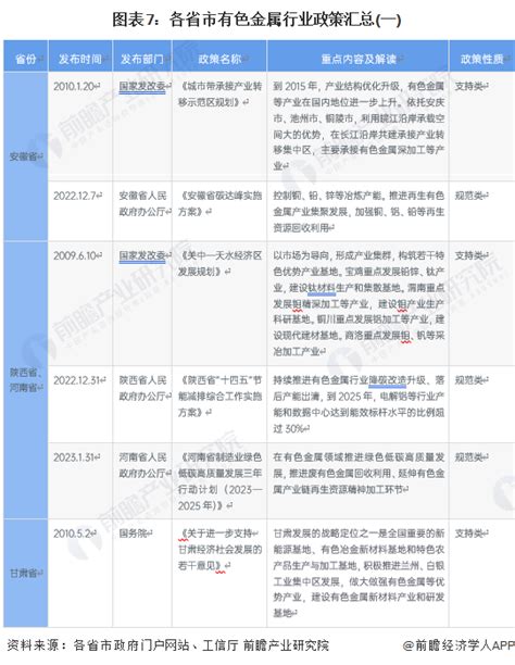 重磅！2023年中国及31省市有色金属行业政策汇总及解读（全）控产智能化、绿色化转型成主流方向有色金属新浪财经新浪网