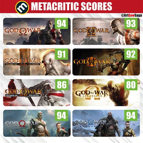 Witcher On Twitter RT ArtGowSaga Metacritic Scores For God Of War