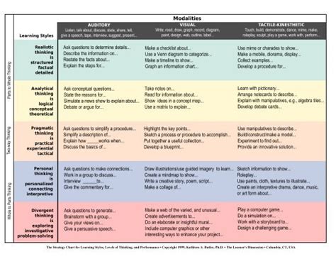 Modalities Chart