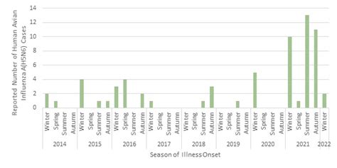 In Depth Analysis Human Respiratory Disease Associated With Avian