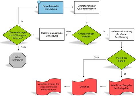 Vorgehensweise Gesundheitsregionplus Landkreis Günzburg