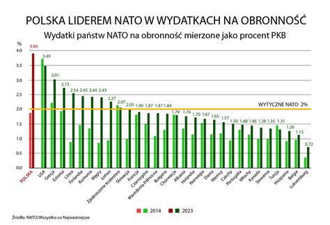 Polska Liderem Nato W Wydatkach Na Obronno