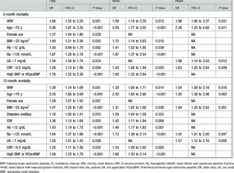 Multivariate Analysis For Predictors Of All Cause Mortality During