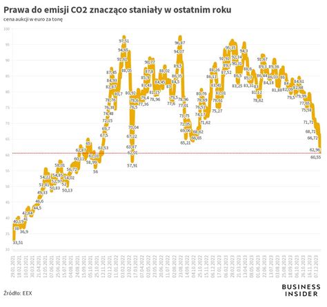 ETS Aukcje CO2 Cena Sty 24 Flourish
