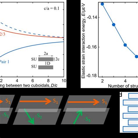 Elastic Interaction Energy For Different Combinations Of Shear