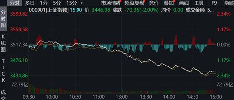 A股放量大跌：三大指数均收跌逾2 创业板日线五连阴凤凰网