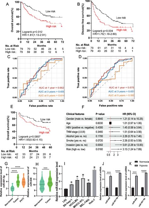 Figure 4 From A Hypoxia Related Mirna Mrna Signature For Predicting The