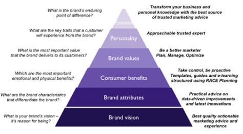 What Is Brand Positioning And Why Arent You Doing It Yet Smart Insights