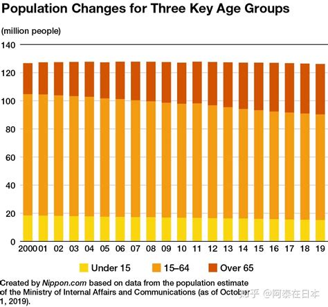 日本人口老龄化现状 知乎