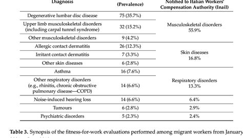 Main Types Of Occupational Diseases Work Related Disorders Diagnosed