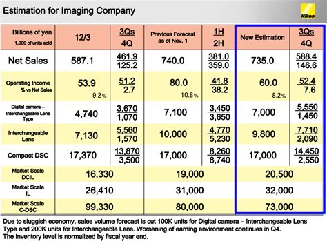 nikon cuts  annual profit forecast nikon rumors