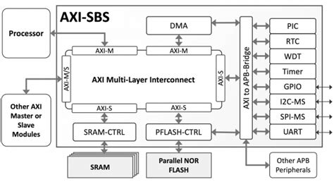 axi sbs axi subsystem