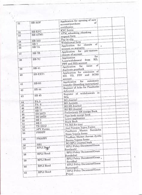 Master Schedule of Forms | Master Schedule of Forms used in Post Office