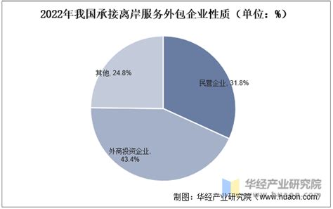 2023年中国服务外包行业发展现状及未来趋势分析，数字服务需求旺盛「图」 华经情报网 华经产业研究院