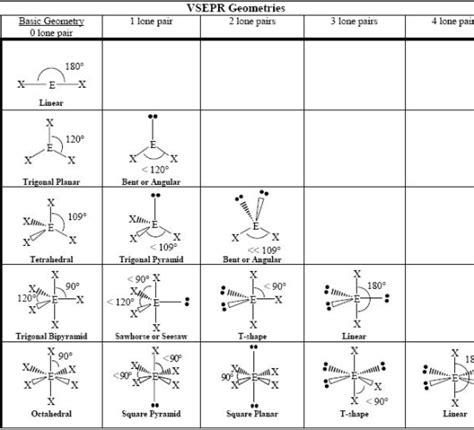 Difference Between Electron Geometry and Molecular Geometry ...