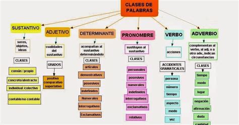 El Blog De La Maestra Silvia Tercer Ciclo REPASAMOS LENGUA Las 95790