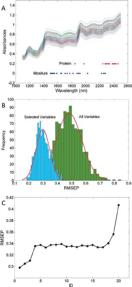 A Original Dataset Containing Nir Spectra Of Wheat The Red Dots