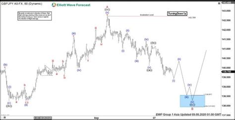 Elliott Wave View Gbpjpy Zigzag Correction In Progress