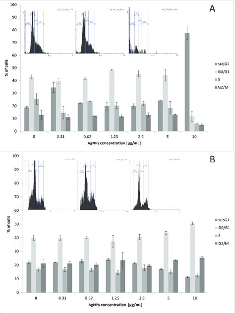 Representative Flow Cytometric Histograms And Bar Graphs Showing The