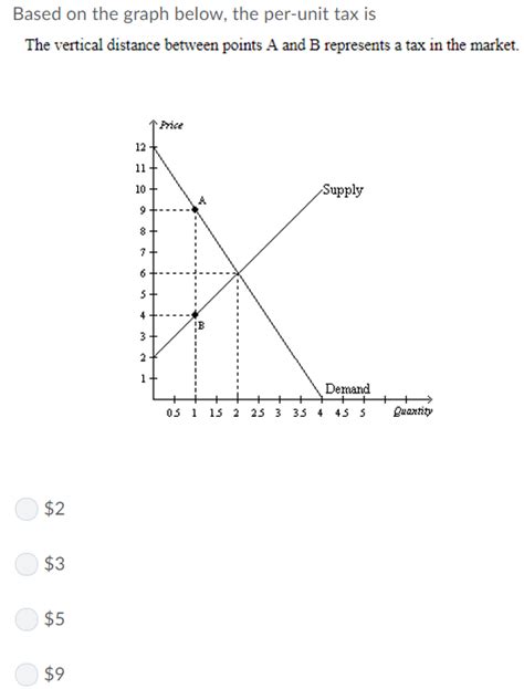 Solved Based On The Graph Below The Per Unit Tax Is The