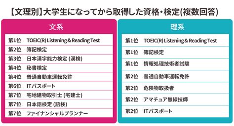 大学生の資格取得事情をアンケートから読み解く～取得数から大学生が取って良かった資格、勉強習慣まで～ 日本の資格・検定