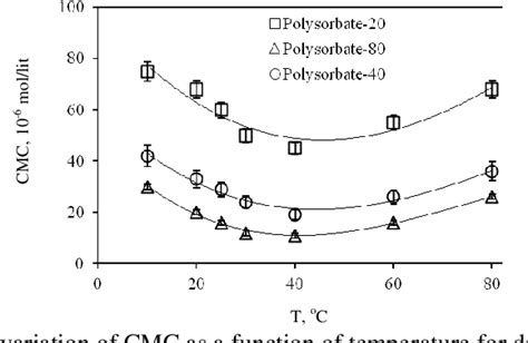 Pdf Effect Of Temperature On The Critical Micelle Concentration And