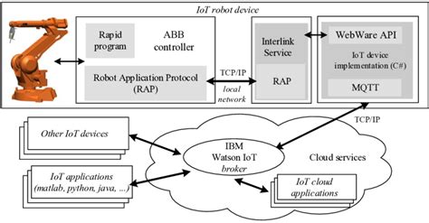 Iot Architecture Including An Industrial Robot Download Scientific