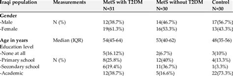 Demographic Anthropometric Clinical And Biochemical Features Of All