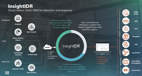 Insightidr Overview Insightidr Documentation