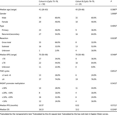 Characteristics Of Idh Mutant Patients With Gbm Used In Survival