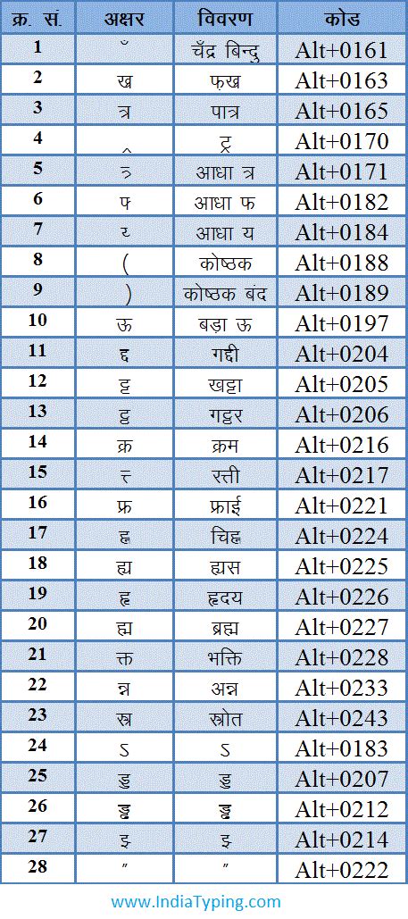 Jeetender Nath Hindi Keyboard Layout And Hindi Special Character Code