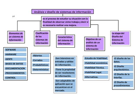 Mapa Conceptual De Analisis Y Dise O De Informacion P An Lisis Y