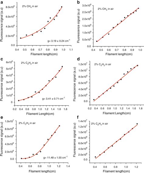 The Ch Fluorescence Signals From Backward A C E And Side Emission Download Scientific