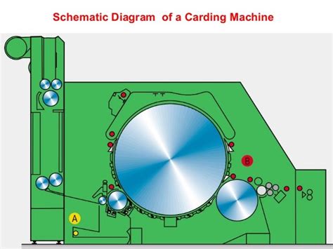 Carding machine