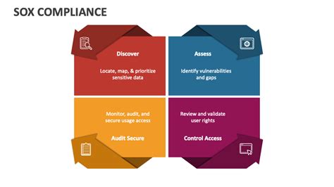 Sox Compliance Powerpoint Presentation Slides Ppt Template