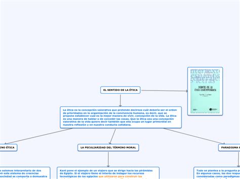 EL SENTIDO DE LA ÉTICA Mind Map