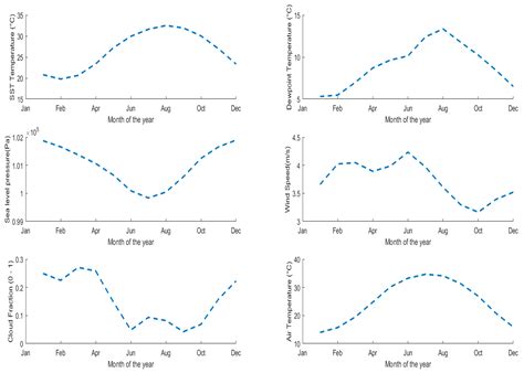 Jmse Free Full Text Seasonal Variability In Ocean Heat Content And