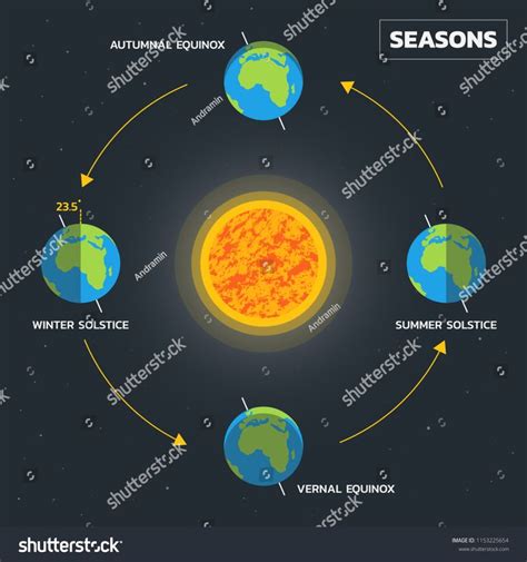 Earth's season diagram - Vectorseason#Earth#Vector#diagram | Seasons ...