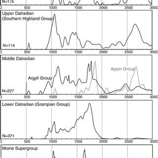 Probability Density Plots Of The Upb Ages Of Zircon Grains Taken From