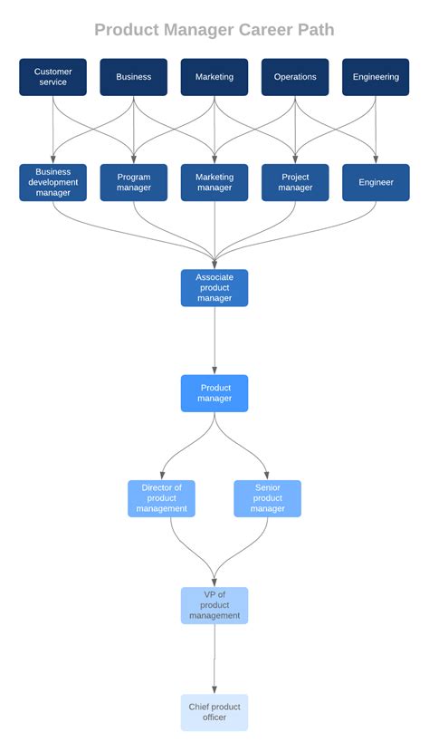 Product Management Career Path