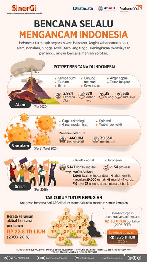 Ancaman Bencana Di Indonesia Kumparan