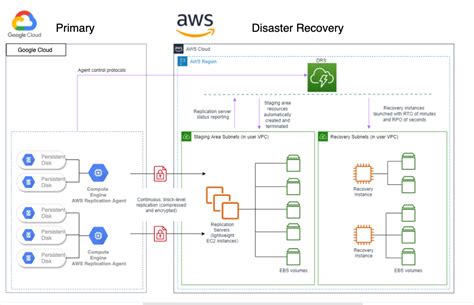 Building A Disaster Recovery Site On Aws For Workloads On Google Cloud