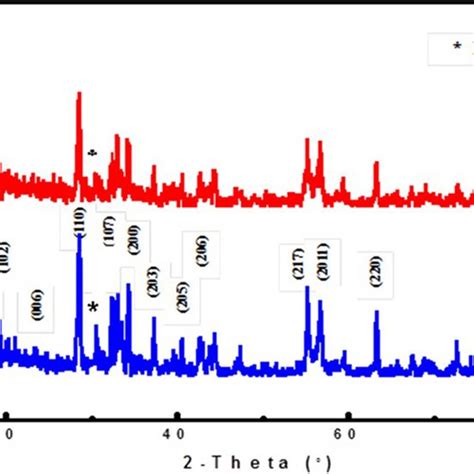 Fourier Transform Infrared Spectra Of The Prepared Samples A Bfo And