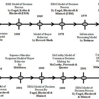 (PDF) Consumer Purchase Decision Models: A Review Of Financial Services Context