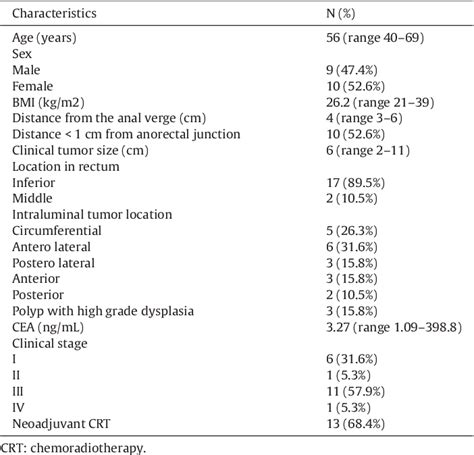 Table From Transanal Total Mesorectal Excision Tatme In Peru Case