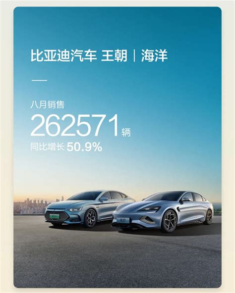 Byd 8月销量公布：卖了27 4万辆车，出口环比涨37 7 Wapcar