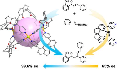 Boosting Enantioselectivity Of Chiral Molecular Catalysts With