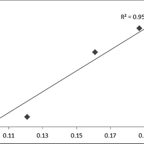 Measured Vs Predicted Corrosion Rates Download Scientific Diagram