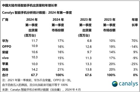 Canalys：2024年q1中国大陆智能手机出货量达6770万台 华为出货量同比增长70 互联网数据资讯网 199it 中文互联网