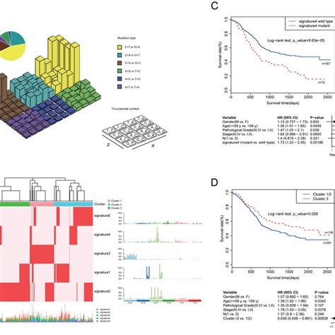 Mutational Signature Analysis Of Escc A Lego Plots Of Mutational Download Scientific Diagram